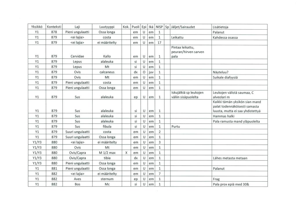 Y1 878 Pieni ungulaatti Ossa longa em u em 1 Palanut Y1 879 <ei lajia> costa em u em 1 Leikattu Kahdessa osassa Y1 879 <ei lajia> ei määritelty em u em 17 Pintaa leikattu, peuran/hirven sarven Y1 879