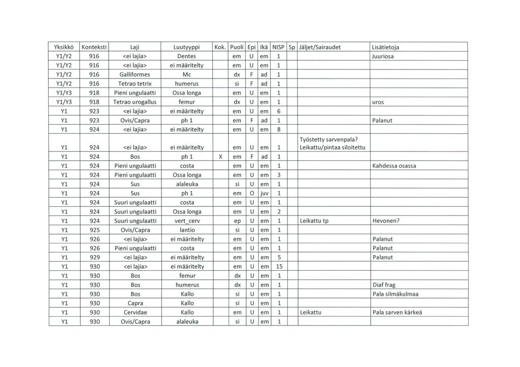 Y1/Y2 916 <ei lajia> Dentes em u em 1 Juuriosa Yl/Y2 916 <ei lajia> ei määritelty em u em 1 Y1/Y2 916 Galliformes Me dx F ad 1 Y1/Y2 916 Tetrao tetrix humerus si F ad 1 Yl/Y3 918 Pieni ungulaatti
