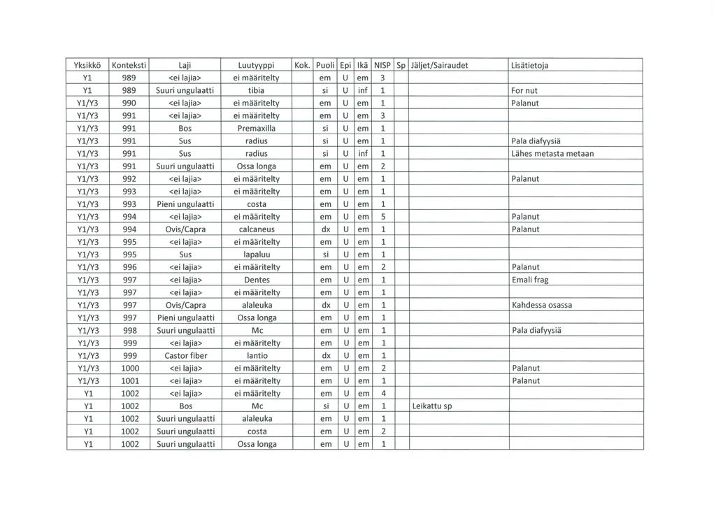 Y1 989 <ei lajia> ei määritelty em u em 3 Y1 989 Suuri ungulaatti tibia si u inf 1 For nut Y1/Y3 990 <ei lajia> ei määritelty em u em 1 Palanut Y1/Y3 991 <ei lajia> ei määritelty em u em 3 Yl/Y3 991