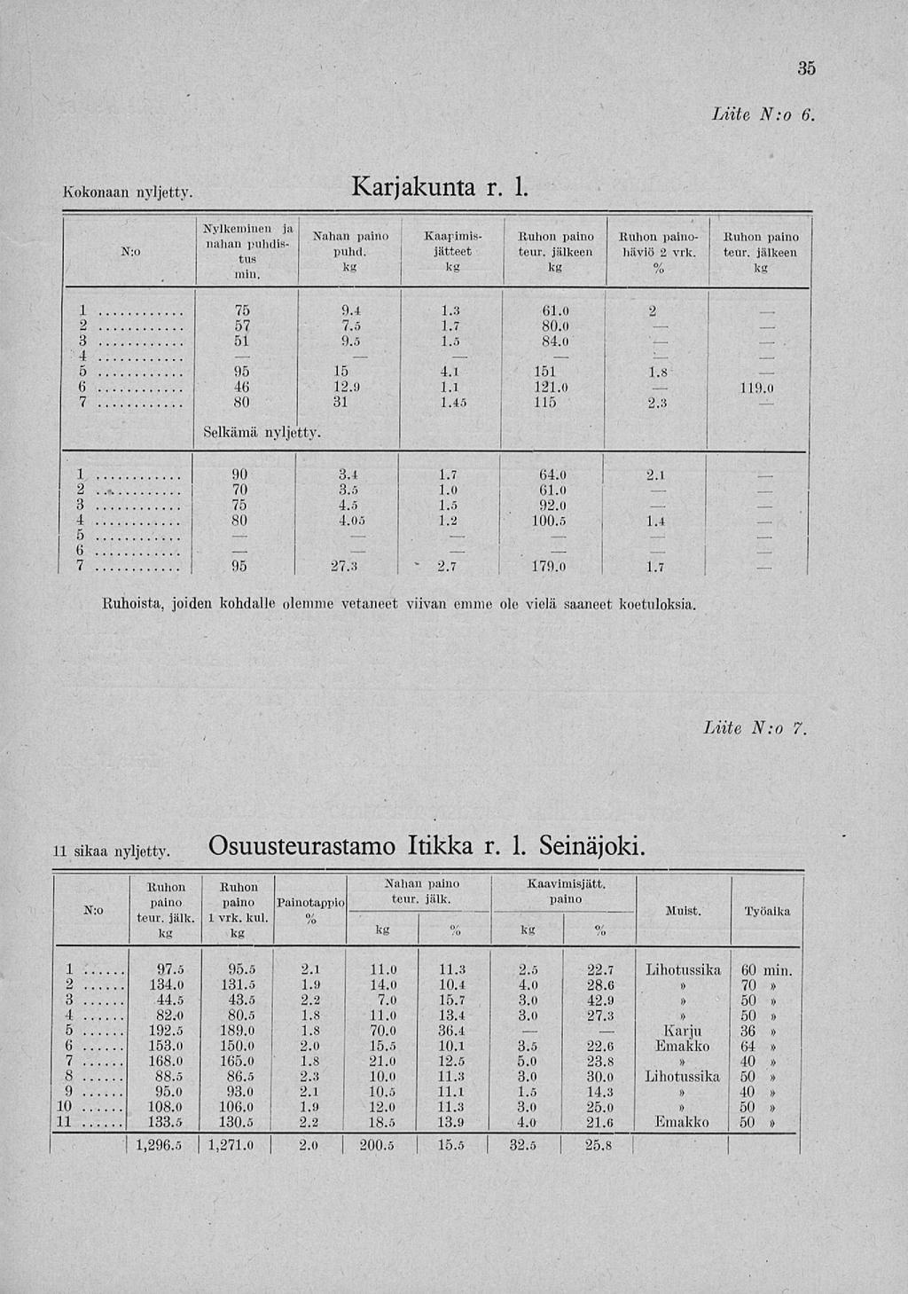 _ 95 ~ 2.7. ',...... Karju ' Liite N:o 6. Kokonaan nyljetty. Kafjakunta T. 1. Nylkeminen ja, T.,.,.., ~ Nahan paino Kaapimis- Ruhon paino Ruhon pamo- Ruhon paino naiian....,... N:o puhd. jätteet teur.