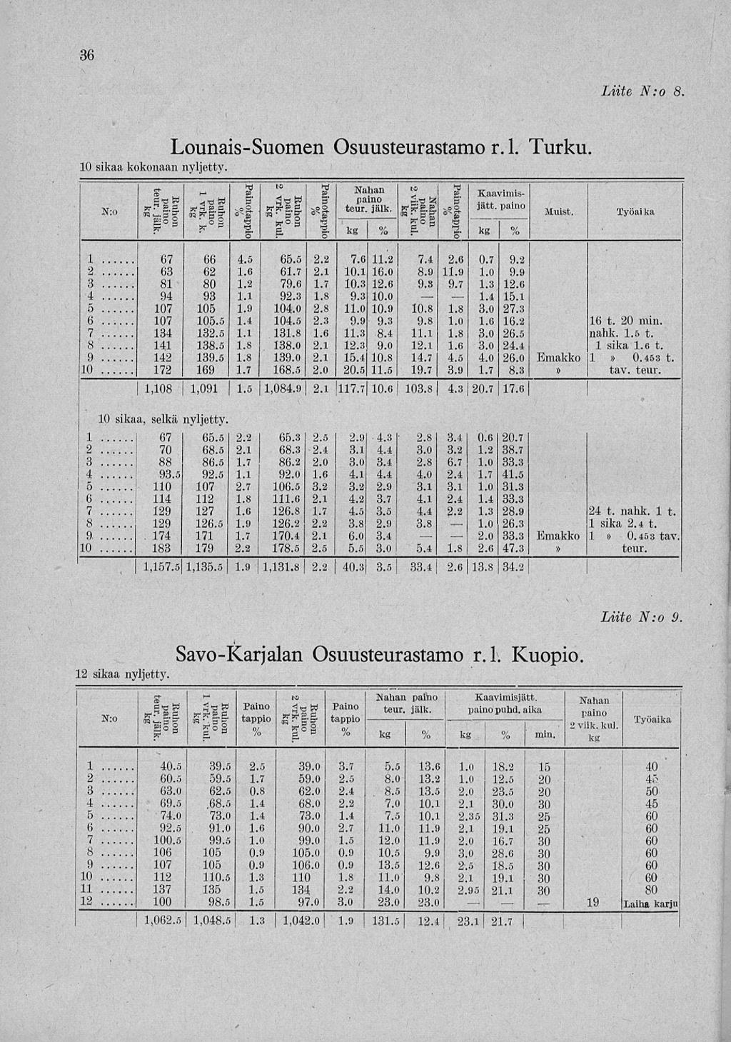 70 67 2.1 1.4 1.0 2.0 19 ~ ( Liite N:o 8. Lounais-Suomen Osuusteurastamo r. 1. Turku. 10 sikaa kokonaan nyljetty. st~~ m g T" ~~g Nahan» g Kaaviini»- = «.«W B 3 paino... S.-3!