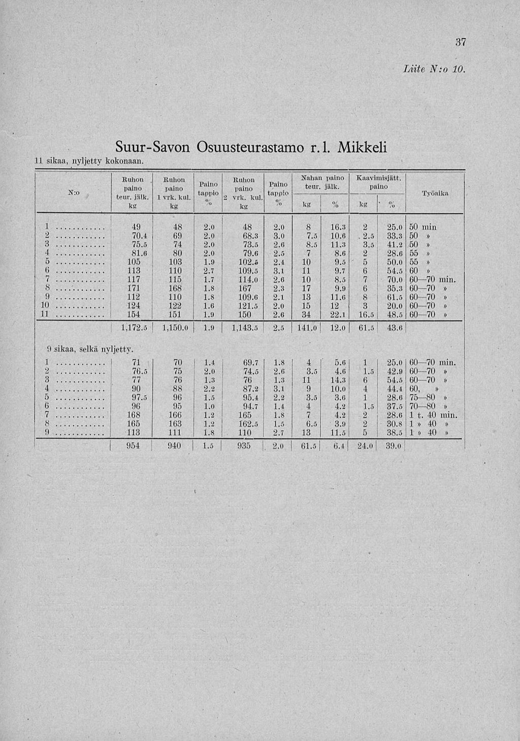 124 154 165 tappio,, 6.5 5.6 ' Liite Nio 10. Suur-Savon Osuusteurastamo r.l. Mikkeli 11 sikaa, nyljetty kokonaan. N:o.. Ruhon. Ruhon. Ruhon. Nahan paino Kaavimisjätt.