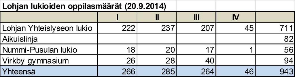 PÖYTÄKIRJA 12/2015 9 63 19.03.2015 Kasvatus- ja opetuslautakunta 38 01.04.2015 91 05.05.2015 Lukioverkko PALRYH 19.03.2015 63 Lohjan kaupungissa on kaikkiaan 4 lukiota.