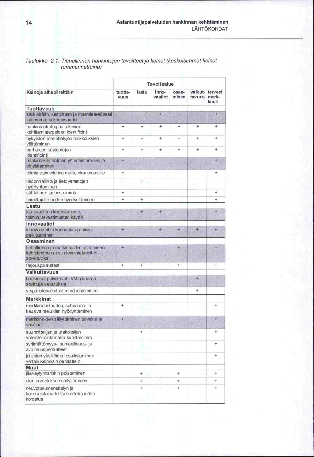 14 Asiantuntijapalveluiden hankinnan kehittäminen LÄHTÖKOHDAT Taulukko 2.1. Tiehallinnon hankintojen tavoitteet ja keinot (keskeisimmät keinot tummennettuina) Tavoitealue Keinoja aihepiireittäin