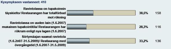 11 Kuva 1. Kohteiden jakautuminen ravintolatyyppeihin Kuten kohdassa 3.1. mainittiin, lääninhallituksien alueellisia yksiköitä pyydettiin valitsemaan yhteistyössä alueensa kuntien kanssa vähintään