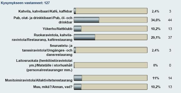 25 Kuva 14. Länsi-Suomen läänin tarkastuskohteiden jakautuminen ravintolatyypeittäin Länsi-Suomen läänin alueella tarkastetuissa kohteissa tupakkalaki toteutui tarkastushetkellä noin 95 % kohteista.