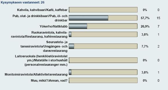 Kohteista 9 (34,6 %) oli ravintoloita tai ravitsemisliikkeitä, joissa oli tupakoinnin täyskielto, 5 (19,2 %) oli tupakkatilallisia ravintoloita ja 12 (46,2 %) oli siirtymäaikaravintoloita.