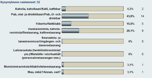 26 Oulun läänin alueella tarkastetuissa kohteissa tupakkalaki toteutui tarkastushetkellä 92 % kohteista. Tupakointikielto-opasteissa ja merkinnöissä oli puutteita noin 39,4 % tarkastetuista kohteista.