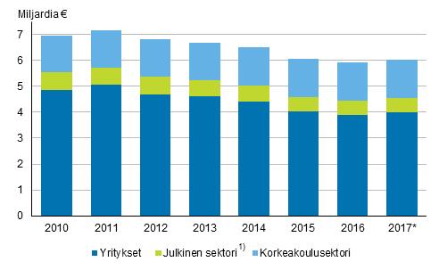 Tiede, teknologia ja tietoyhteiskunta 2017 Tutkimus- ja kehittämistoiminta 2016 Tutkimus- ja kehittämismenojen supistuminen hidastunut Tutkimus- ja kehittämistoiminnan menot olivat Tilastokeskuksen