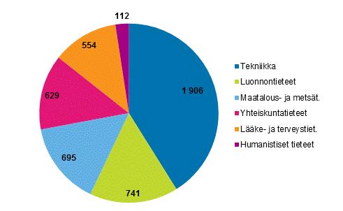 Kuvio 6b. Julkisen sektorin tutkimustyövuodet tieteenaloittain vuonna 20