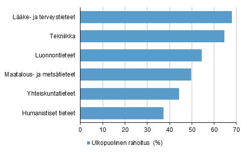 perusrahoitusta täydentävä rahoitus vuonna 2016