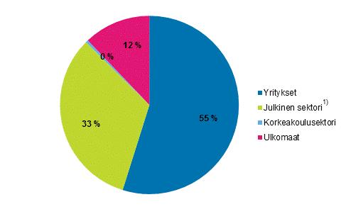 Kuvio 2b. T&k-menot rahoittajasektoreittain vuonna 2016 1) Ml. yksityinen voittoa tavoittelematon sektori Kuvio 3a.