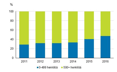 Kuvio 4. T&k-menojen jakauma yrityksen henkilökunnan suuruusluokan mukaan 2011-2016 2.4. Viestintälaitteissa 290 miljoonan vähennys Lopputuotteittain tarkasteltuna yritysten tuotekehityksestä 21 prosenttia, 825 miljoonaa euroa, kohdistui viestintälaitteisiin.