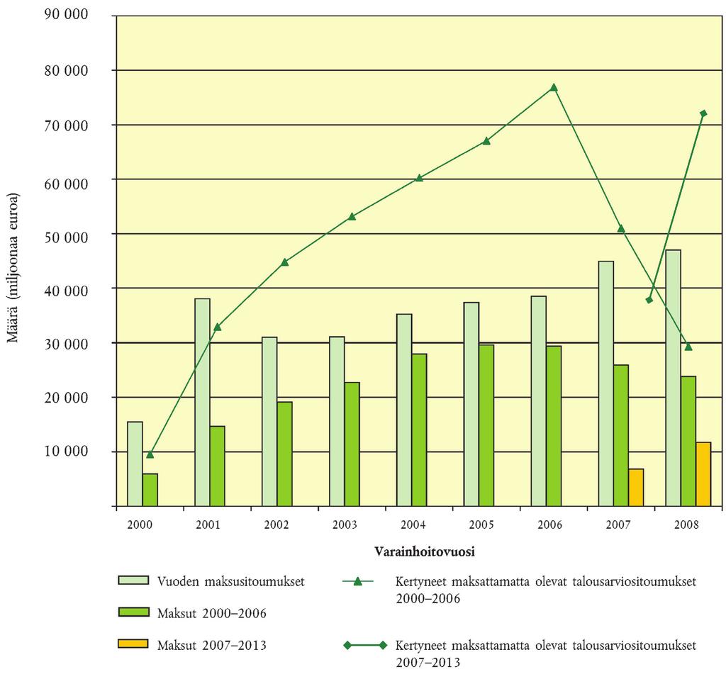 68 FI Euroopan unionin virallinen lehti 10.11.2009 3.11. Suurin osa maksattamatta olevista sitoumuksista liit tyy koheesiopolitiikkaan (ks. kaavio 3.1).