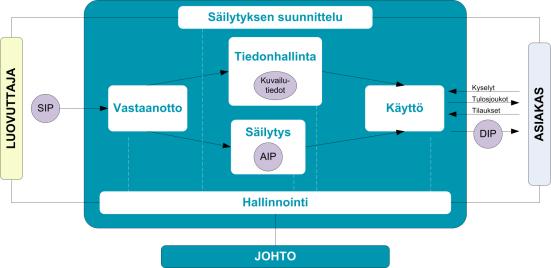 PAS-jatkohankkeen lähtökohdat OAIS-viitekehys