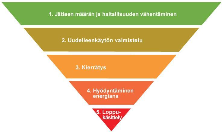 17 Kuva 11. Jätehierarkia visuaalisesti (ELY-keskus 2016) Suomen jätelaki 646/2011 on asetettu eduskunnan päätöksestä kesäkuussa 2011.