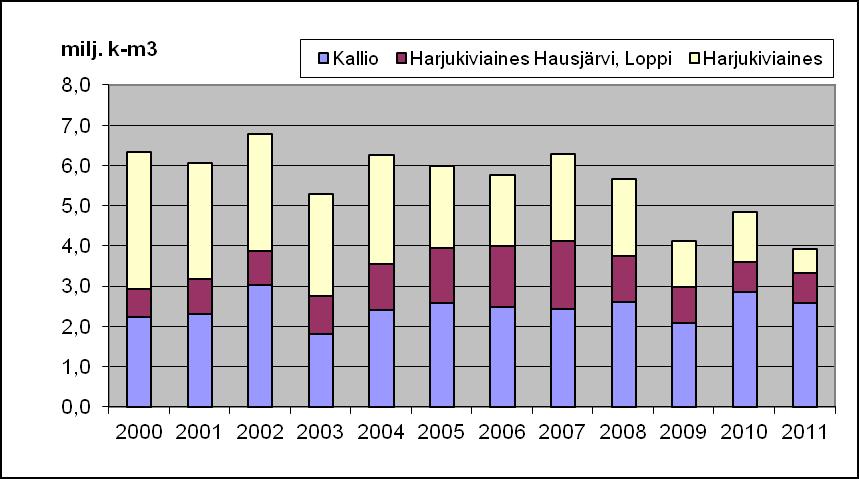 4 misen yhteydessä. Luvanvaraisia kiviaineslouhimoita Suomessa oli vuonna 2007 tuhatkaksisataa (1200) kappaletta. Yli puolet kaikesta rakentamisessa käytettävästä kiviaineksesta tuotetaan louhimalla.