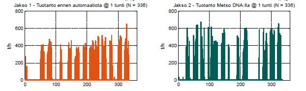 33 14.1.1 GP500 hihna-analyysi Kuva 11. Oranssin värinen taulukko kuvaa käsiohjauksessa ollutta prosessia. Sininen kaavio on automaatiojakson tuotanto. Pahoittelen kuvien epätarkkaa laatua.