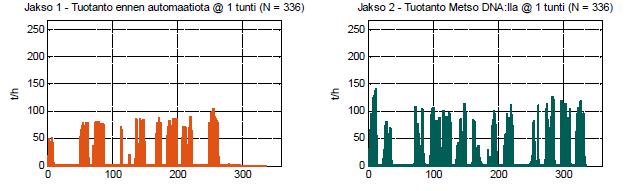 34 14.1.3 GP550 hihna-analyysi Kuva 13. Oranssin värinen taulukko kuvaa käsiohjauksessa ollutta prosessia. Sininen kaavio on automaatiojakson tuotanto. Pahoittelen kuvien epätarkkaa laatua.