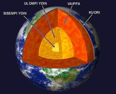 2 2 Maapallon rakenne Maapallo voidaan jakaa kolmeen eri kerrokseen; ytimeen, vaippaan ja kuoreen. Kuoren paksuus vaihtelee suuresti välillä 5 km 100 km.