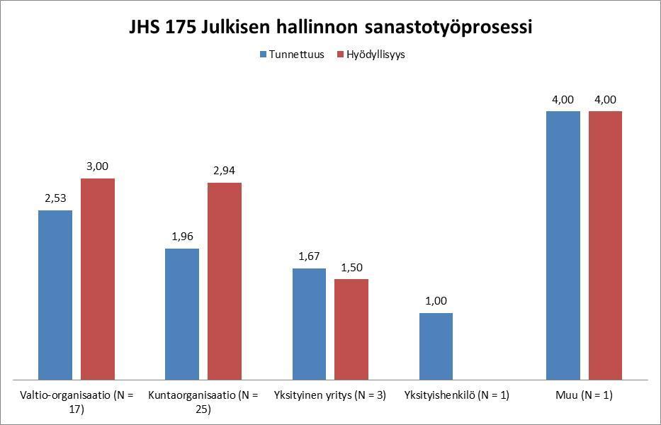 JHS 175 Julkisen hallinnon sanastotyöprosessi Vastaajien määrä: 47 Tunnettuus: 22