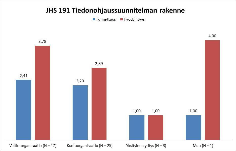 JHS 191 Tiedonohjaussuunnitelman rakenne Vastaajien määrä: 46 Tunnettuus: 21 11