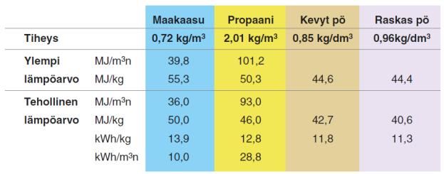 virtausten ohjaus - Öljyjen poltinpoltto - Atomisaatio pisaroiksi höyrystyminen pinnoilta - Muodostuneiden kaasujen palaminen - Raskailla polttoöljyillä raskaat hiilivedyt konsentroituvat