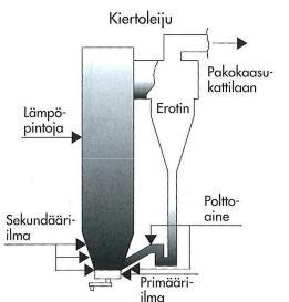 Leijupetipoltto Perustyypit Kiertoleijupeti - Kaasun nopeuden kasvaessa edelleen yhä suurempi osa kiintoaineesta kulkeutuu kaasun mukana - 4 10 m/s - Kaasun mukana poistuva