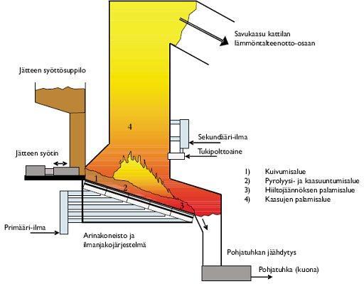 Arinapoltto Palaminen arinalla - Kosteuden poistuminen - Polttoaineissa 10 60 % kosteutta - Suurin osa arinapinnasta kosteuden poistamiseen - Merkittävässä roolissa arinan mitoituksessa - Kosteuden