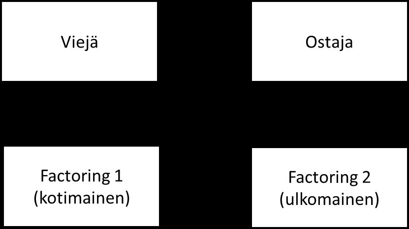 14 Kuvio 4. Factoring kaupan rahoitusmuotona. Forfaiting toimii lähes samalla tavalla kuin factoring rahoitusmuoto.