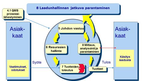 12 Kuva 5. Uudistetussa ISO 9001 standardissa asiakkaiden vaatimukset, odotukset ja laatukäsitys ovat suuressa roolissa (Lloyd s Register, esitelmä 4.6.2015).