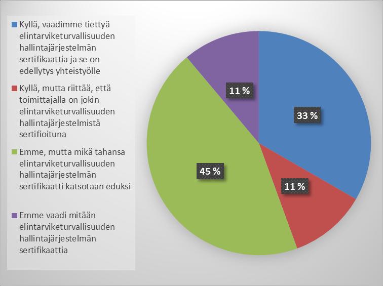Asiakasyritysten vastaukset kysymykseen: Mitä elintarviketurvallisuuden hallintajärjestelmää noudatte/tulette noudattamaan? Tässä kysymyksessä oli mahdollisuus valita useampi vaihtoehto.