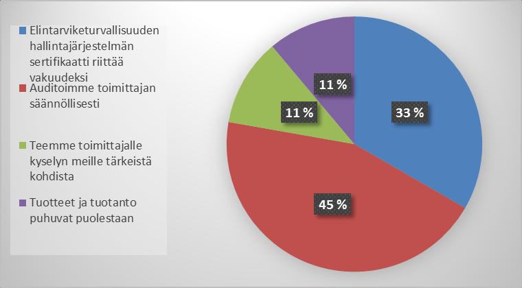 Suurin osa yrityksistä ei vaadi elintarviketurvallisuuden hallintajärjestelmän noudattamista toimittajiltaan, kuten kuva 14 kertoo.