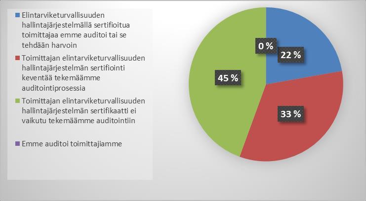 67 Kuva 16. Asiakasyritysten vastauksen kysymykseen: Millä tavoin toimittajan elintarviketurvallisuuden hallintajärjestelmän sertifiointi vaikuttaa tekemäänne toimittaja-auditointiin?