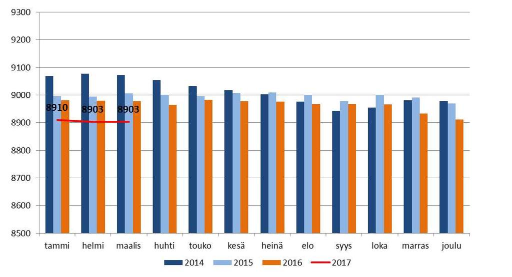 YLEISTÄ 1.1 Raportointi talousarvion toteutumasta Talousarvion toteutumista seurataan kuukausittaisella raportoinnilla, joka toteutetaan kaupunginhallitus- ja lautakuntatasolla.