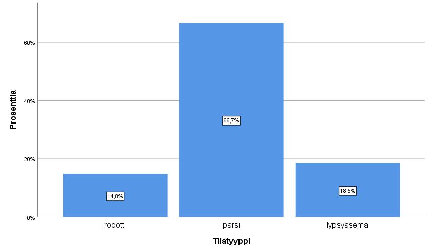 21 5 TUTKIMUSTULOKSET JA NIIDEN TARKASTELU Vastaajien taustatiedot Kysely aloitettiin tiedustelemalla tilatyyppiä ja lypsymenetelmää, joka esitetään kuviossa 1.