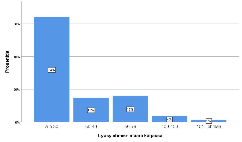 22 Kuvio 2. Lypsylehmien määrä vastanneilla tiloilla Taulukko 2.