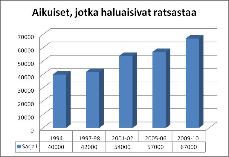 74.500 haluaa aloittaa ratsastuksen 67.000 aikuista ilmoittaa haluavansa aloittaa ratsastuksen harrastamisen. Lapsista ja nuorista 7.