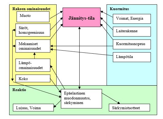 7 Murskauksessa jäykkyys kuvaa materiaalin muodonmuutosvastusta. Kovuudella taas kuvataan materiaalin pinnan muutosvastusta, ja sitkeydellä kuvataan materiaalin murtumisvastusta.