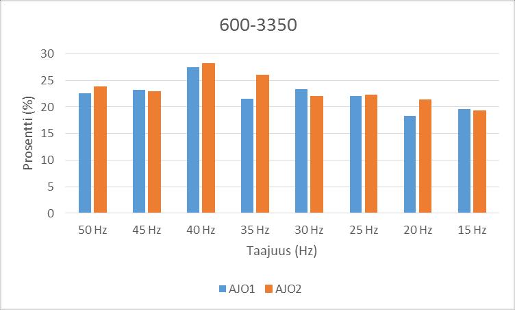 44 KUVIO 34. Seulalle jääneen, 600-3350 µm, materiaalin määrä prosentteina toinen ajo.