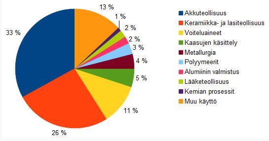 3 2.1 Käyttökohteet Litiumin käyttö on kasvanut vuosina 2000 2011 5,6 prosenttia ja sen epäillään kasvavan voimakkaasti jopa 9,6 prosentin vauhdilla vuosina 2011 2020.