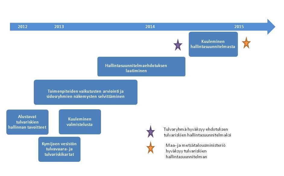 8/9 Aikataulu Kuva 5. Tulvariskien hallinnan suunnittelun aikataulu vuosille 2012 2015.