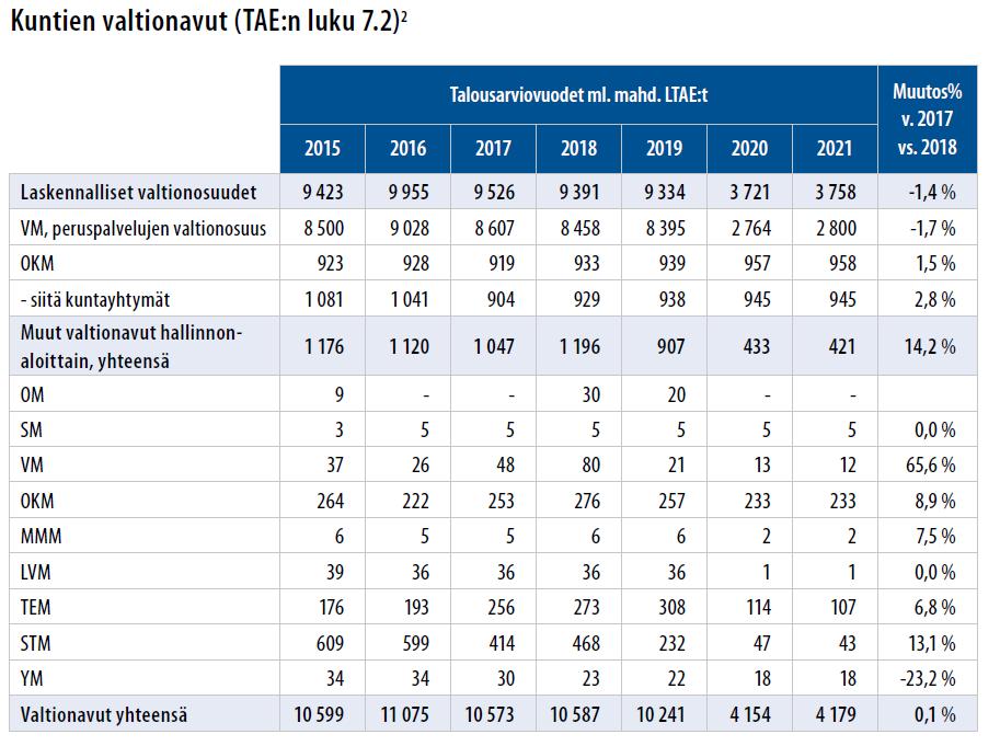 Valtionosuuksissa otetaan huomioon kilpailukykysopimuksen perusteella tehtävät vähennykset.