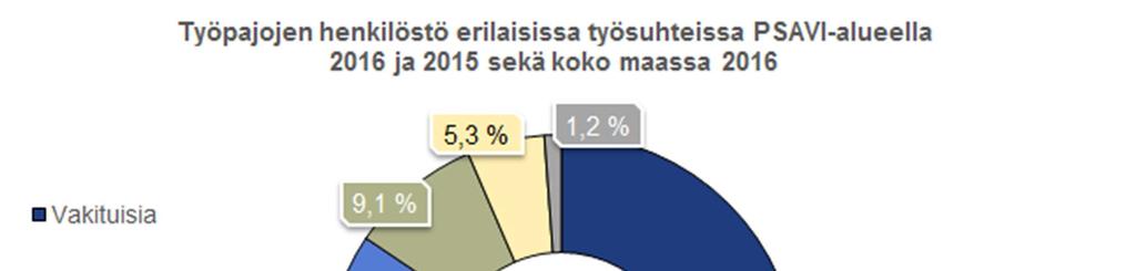 Kuva 4. Työpajahenkilöstön HTV-osuudet erilaisissa työsuhteissa PSAVI-alueella 2016 ja 2015 sekä koko maassa 2016.