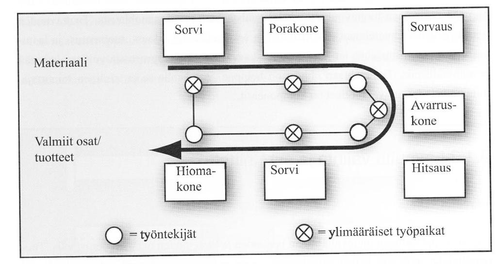 16 4.3.3 Solulayout Solulayout (Kuvio 6) muodostaa itsenäisen, eri koneista ja työpaikoista kootun ryhmän, joka on erikoistunut tiettyjen osien valmistamiseen tai työnvaiheiden suorittamiseen.