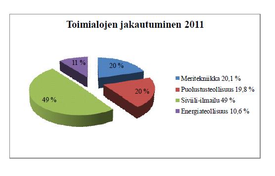 7 Kuvio 1. Toimialojen jakautuminen 2.3 Rolls-Royce OY AB Rolls-Royce OY AB kuuluu Rolls-Royce konsernin meritekniikan toimialaan. Suomessa yhtiön toimipaikat sijaitsevat Raumalla ja Kokkolassa.