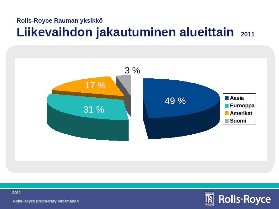 9 Kuvio 3. Liikevaihdon jakautuminen alueittain 2011 (Yrityksen sisäinen tietokanta) 2.3.1 Potkurilaitteet Rolls-Royce on maailman johtava 360 asteen kääntyvien potkulaitteiden valmistaja.