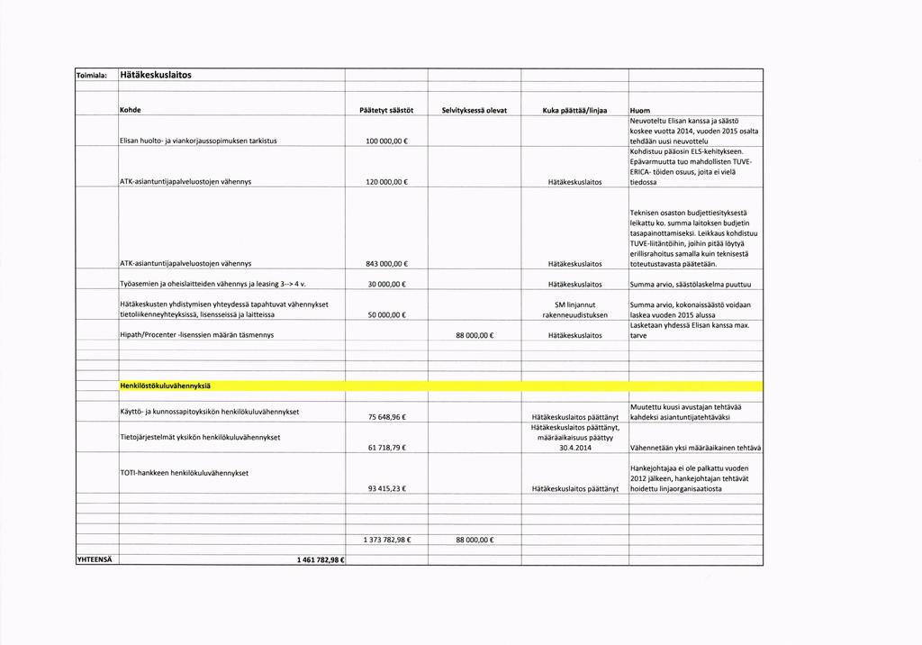 foimiala: Hdtdkeskuslaitos Elisan huolto- ia viankoriaussodimuksen tarkistus Selviwksessl olevat ATK-asiantuntiiapalveluostoien vahennvs tiedossa Huom Neuvoteltu Elisan kanssa ja seesto koskee vuotta