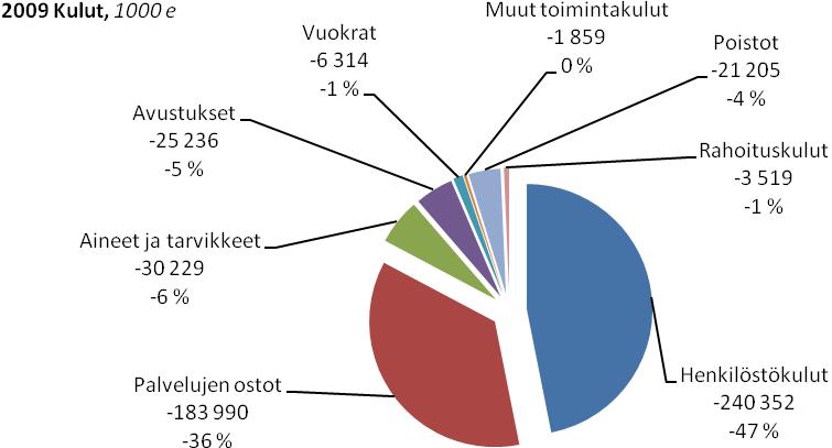 Toimintakertomus lähes muutetun talousarvion mukaisesti, toteumaprosentti oli 100,9.