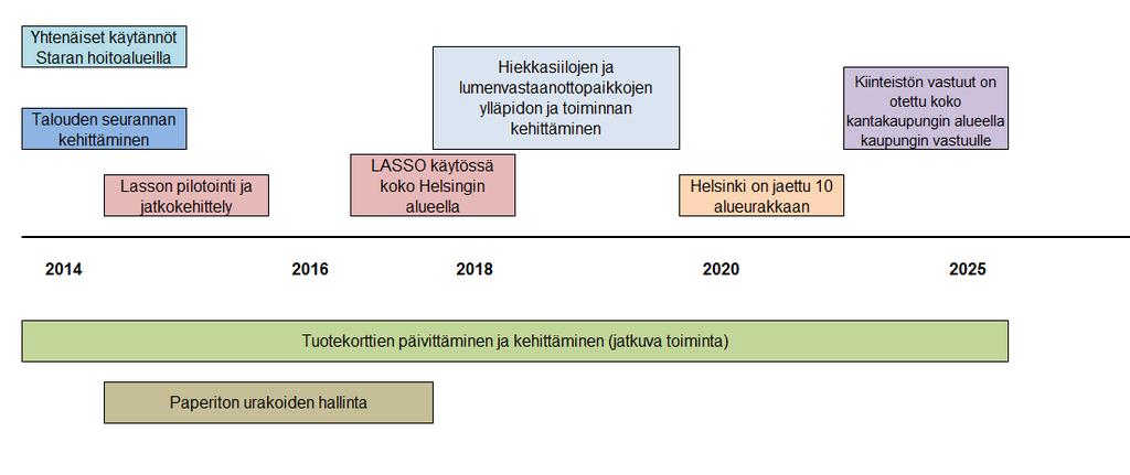 10/10 Lähivuosina tulee myös lisääntymään paperiton urakoiden hallinta projektipankkien ja sähköisen kilpailutuksen myötä.